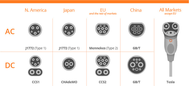 AC DC all kinds EV connector standards.jpeg